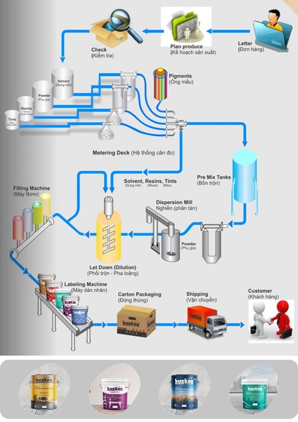 Quy trinh sản xuất sơn Buzkaz